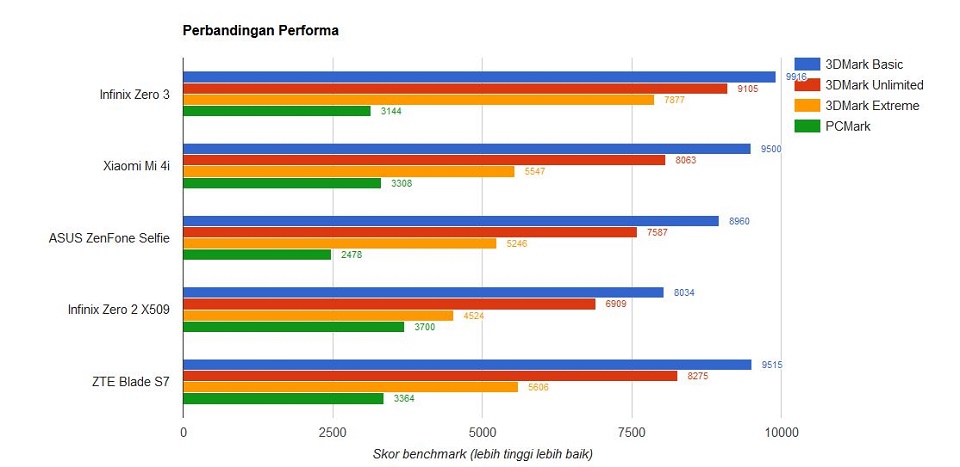 Mengulik Lebih Jauh Infinix Zero 3