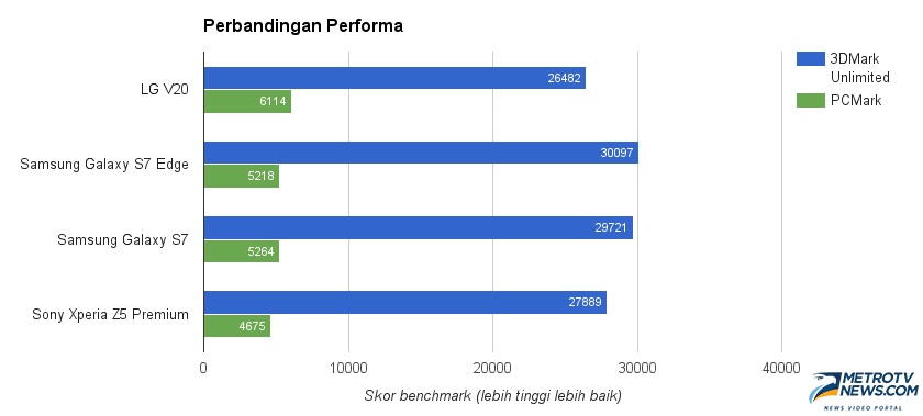 LG V20, Ponsel Premium dengan Gaya Sendiri