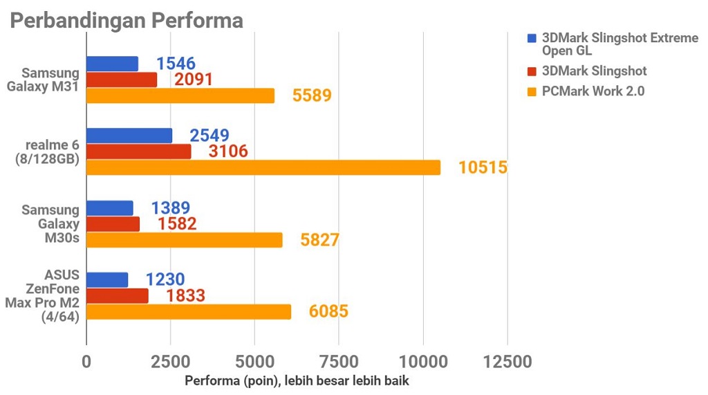 Samsung Galaxy M31, Baterai 6.000 mAh dan Kamera Mumpuni