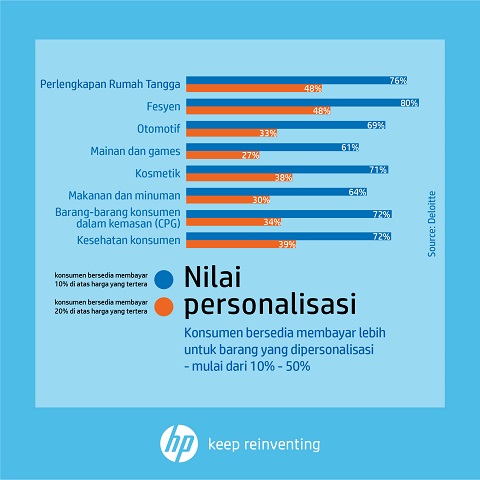 Gen Z dan Milenial Mau Produk yang Sudah Dipersonalisasi