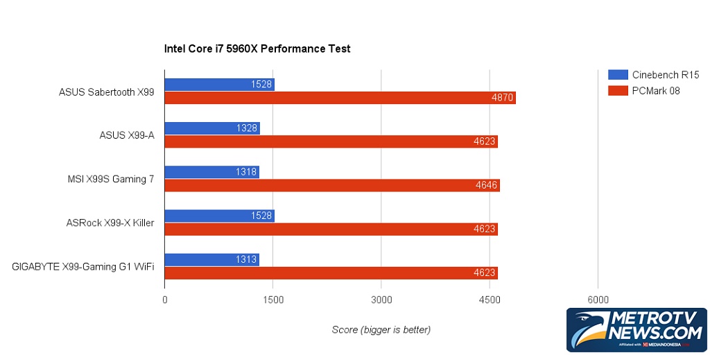 Menjajal Prosesor Ekstrem, Kencang, dan Mahal Intel Core i7-5960X 