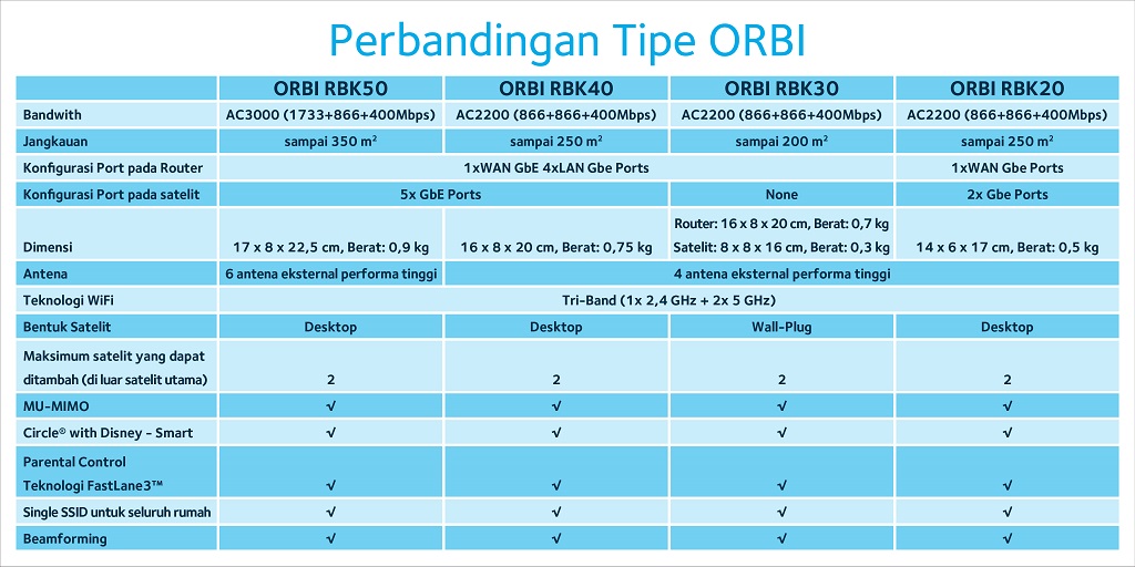 Netgear Orbi WiFi System Tipe Terbaru, Performa Tinggi, Harga Lebih Terjangkau