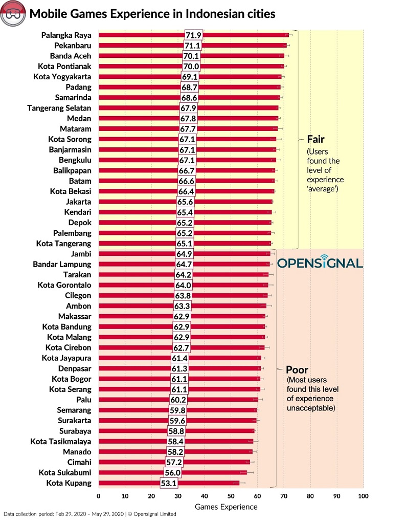 3 Kota Besar Indonesia Ini Punya Pengalaman Main Game Mobile Terbaik