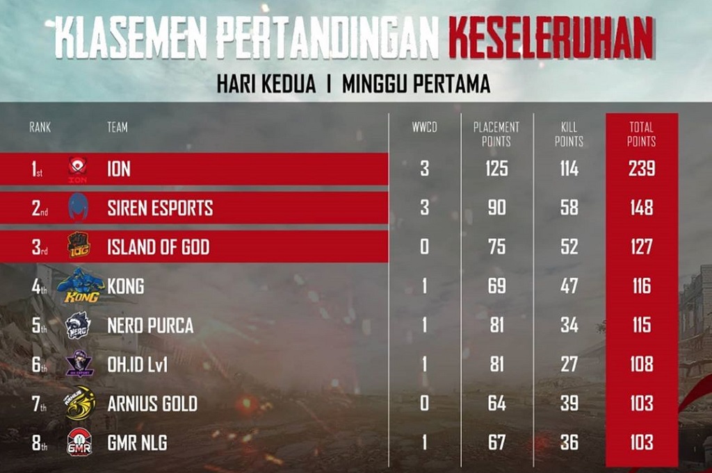 6 Tim PUBG Mobile Lolos ke Grand Final PINC 2020