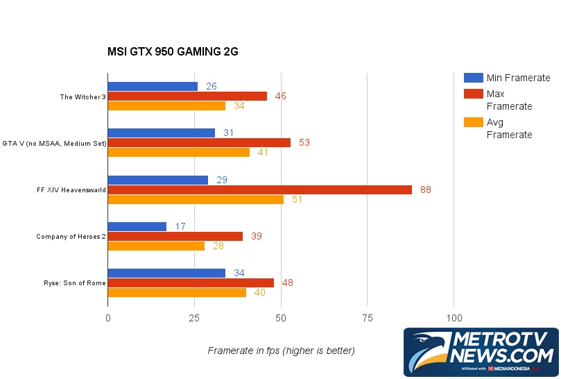 MSI GeForce GTX 950 Gaming 2G, Tawarkan Potensi Performa Gaming 