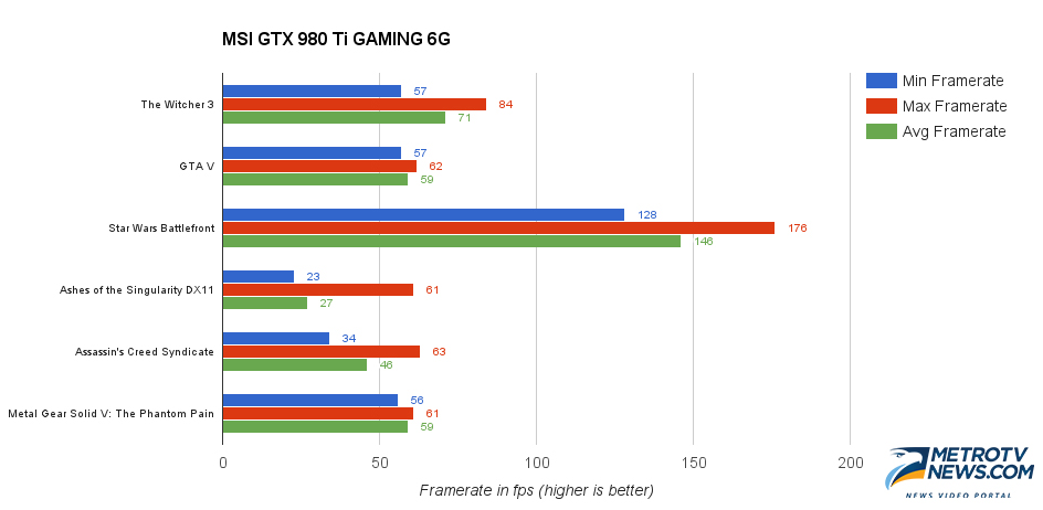 MSI GTX 980 Ti Gaming 6G, Tekankan Fitur Gaming dan Performa Mumpuni