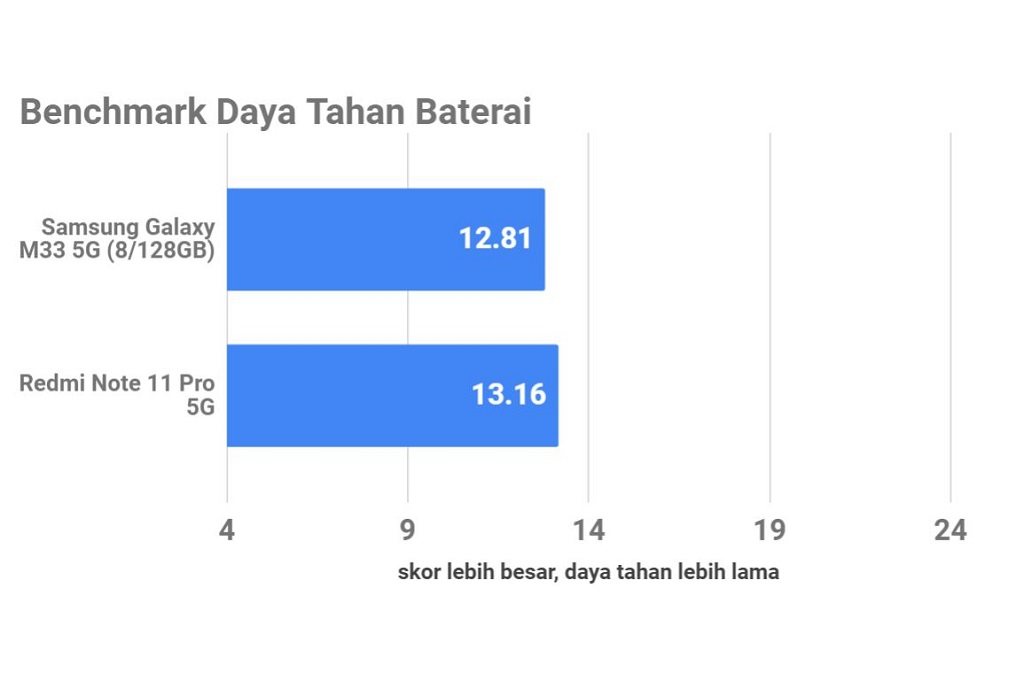 Samsung Galaxy M33 5G, Bukan Cuma Soal Baterai