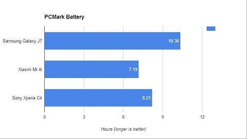 Samsung Galaxy J7, Performa Lumayan, Baterai Besar