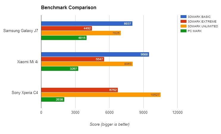 Samsung Galaxy J7, Performa Lumayan, Baterai Besar