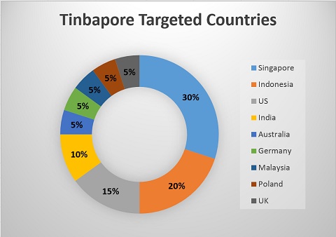 Perbankan Indonesia Jadi Target Utama Malware Tinbapore