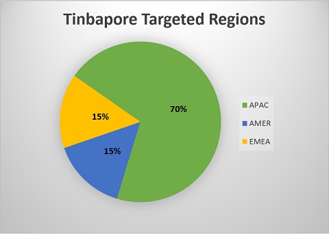 Perbankan Indonesia Jadi Target Utama Malware Tinbapore