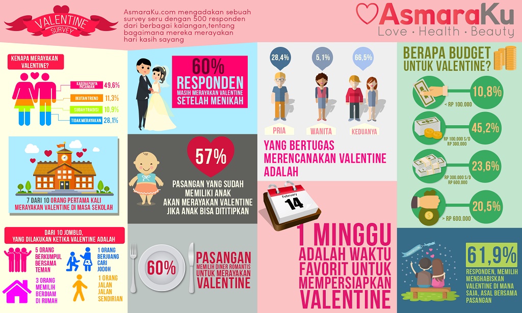 AsmaraKu: 60% Pasangan Sudah Menikah Masih Rayakan Valentine