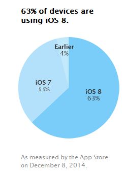 Adopsi iOS 8 Hampir Menyeluruh 