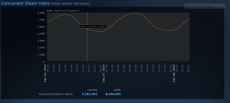 Steam Capai 8 Juta Pengguna Aktif Bersamaan