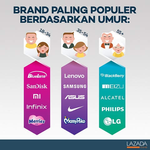 Ini Daftar Produk Paling Populer Menurut Lazada 