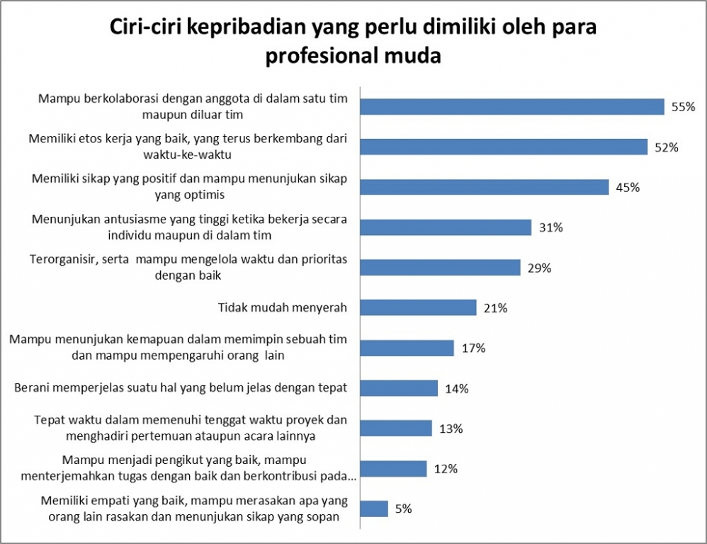 Apa yang Dibutuhkan Lulusan Muda untuk Raih Pekerjaan?