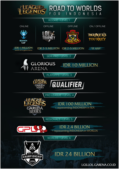 Garena Ciptakan Ekosistem eSports Melalui League of Legends