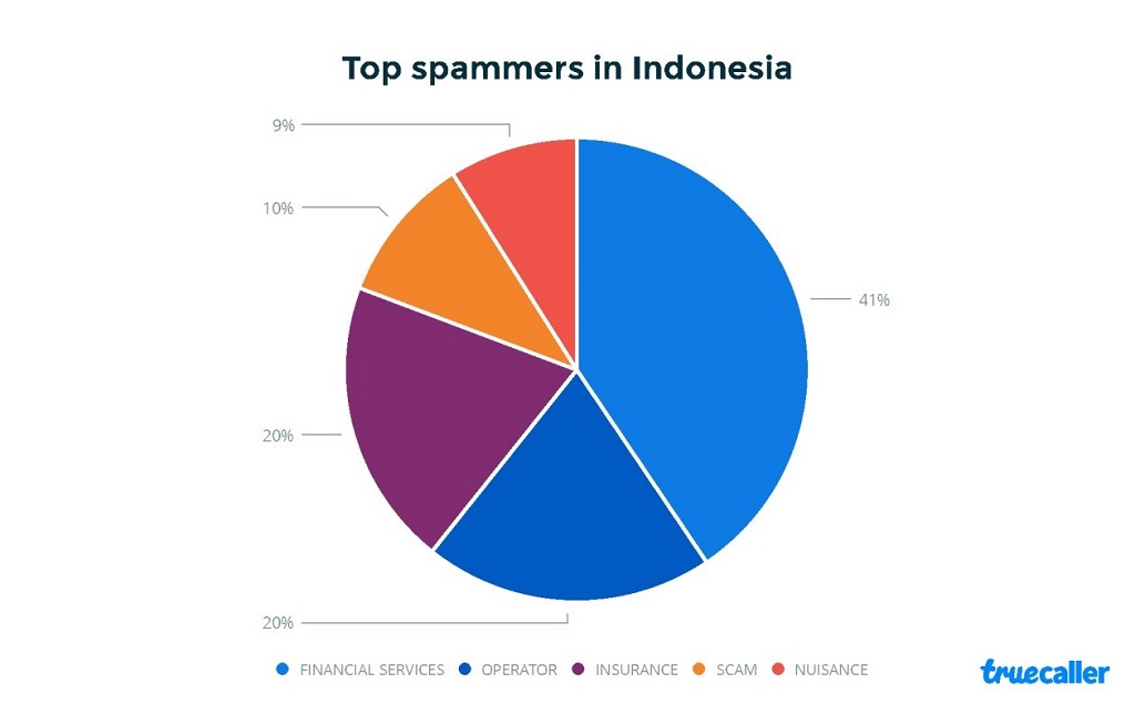Indonesia Punya Panggilan Spam Tertinggi di Asia Tenggara