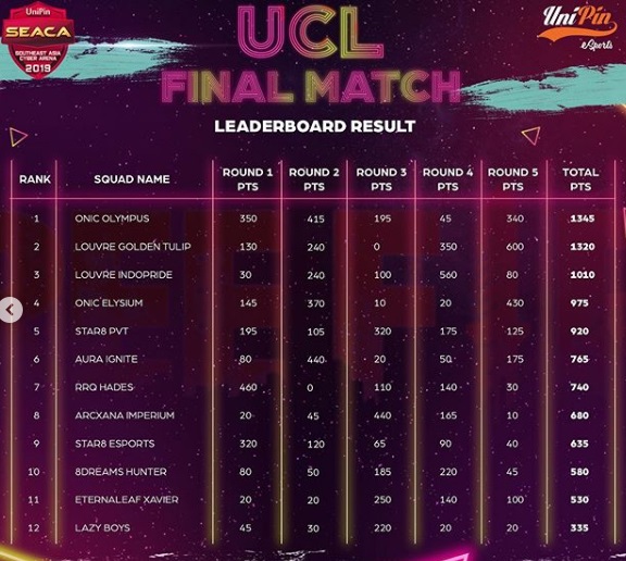 Kalahkan 11 Tim Onic Olympus Raih Juara Di Unipin Seaca 2019