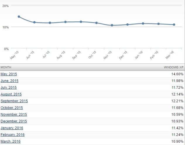 Sudah 2016, Masih Banyak Orang Pakai Windows XP