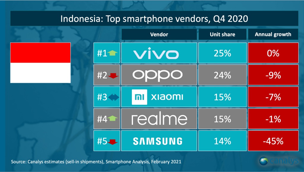 Canalys: Vivo Nomor Satu di Indonesia Q4 2020