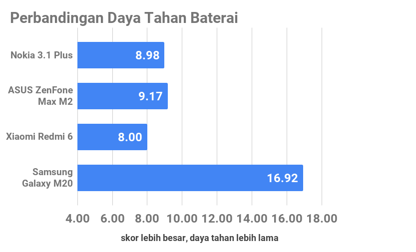 Menjajal Nokia 3.1 Plus yang Tahan Lama