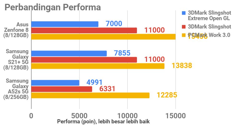 Asus Zenfone 8, Mungil, Bertenaga