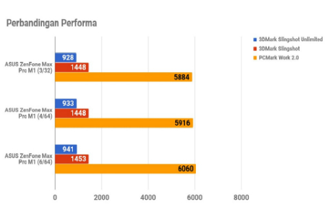 Asus Zenfone Max Pro M1 6GB, Performa Lebih Mulus