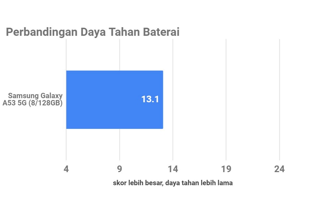 Samsung Galaxy A53 5G, Pengalaman Bagus di Kelas Menengah