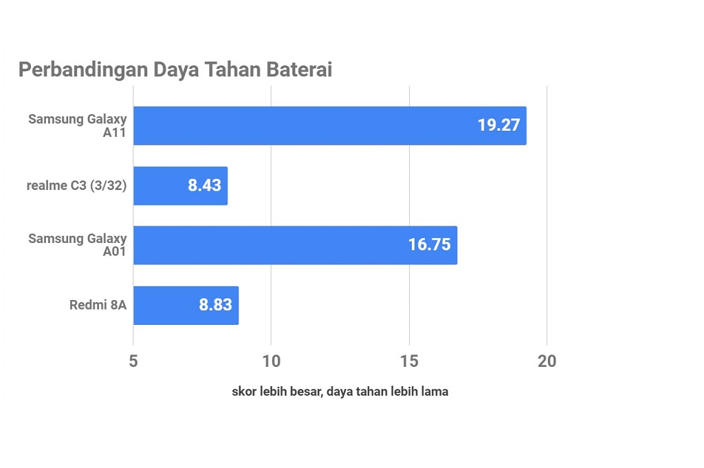 Samsung Galaxy A11, Desain Premium dan Baterai Tahan Lama