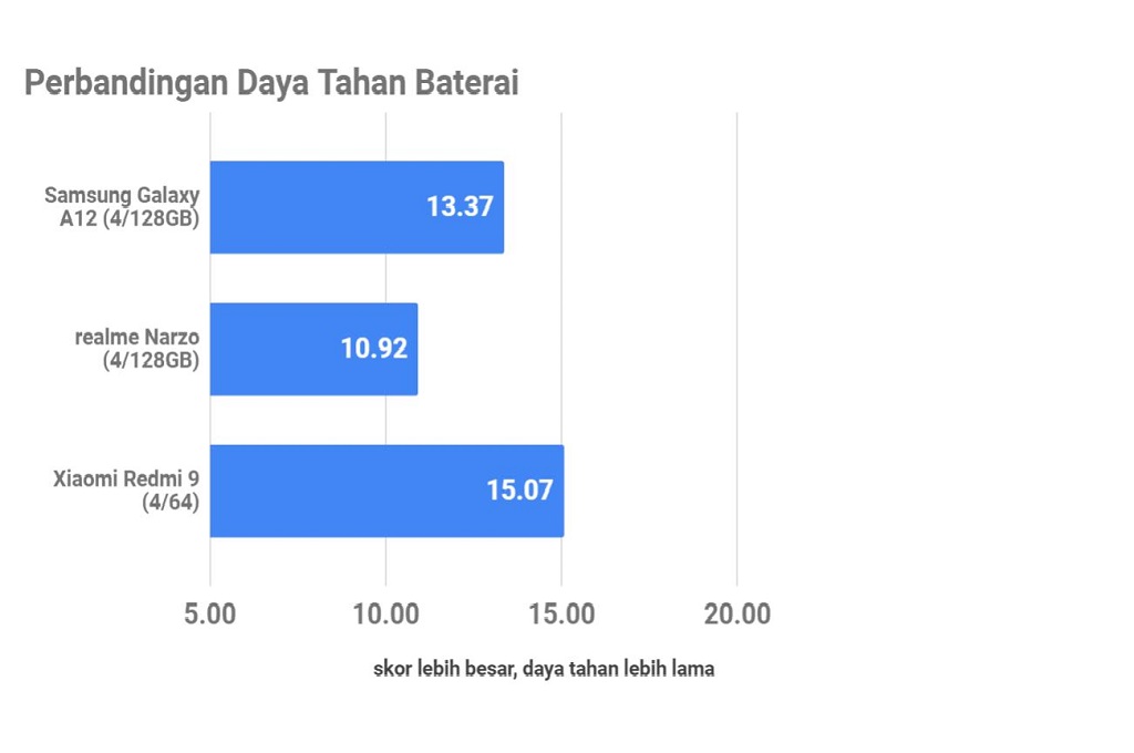 Samsung Galaxy A12, Terjangkau Cukup Memuaskan