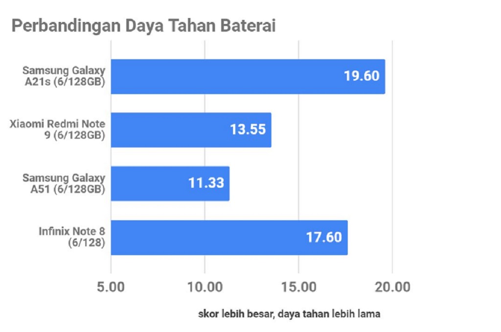 Samsung Galaxy A21s RAM 6GB, Sama Kencang