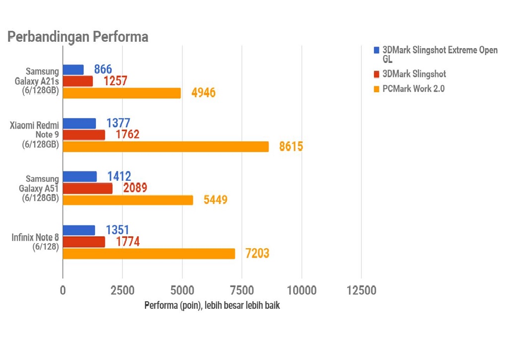 Samsung Galaxy A21s RAM 6GB, Sama Kencang