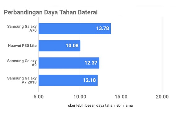 Samsung Galaxy A70, Layar Luas Tanpa Bongsor