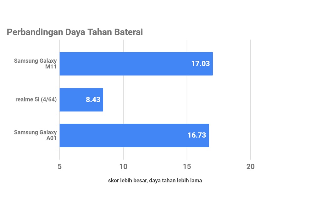 Samsung Galaxy M11, Baterai Besar Harga Terjangkau