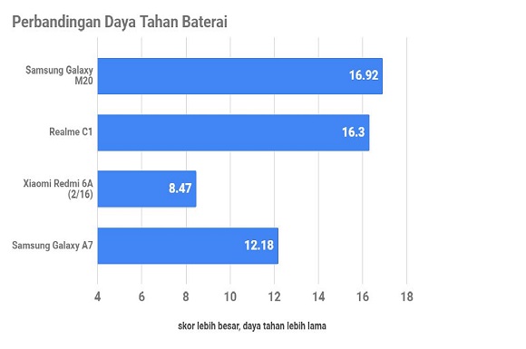 Samsung Galaxy M20, Si Pemula yang Baterainya Luar Biasa