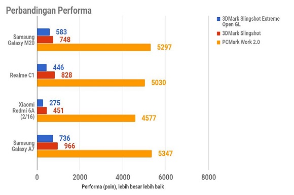 Samsung Galaxy M20, Si Pemula yang Baterainya Luar Biasa