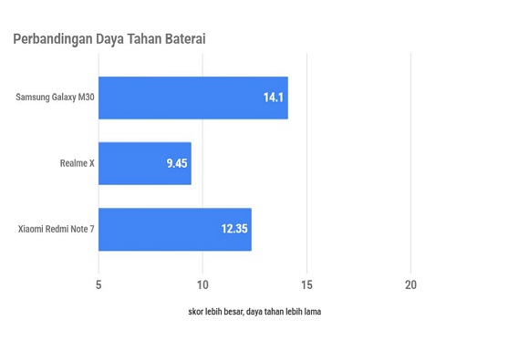 Samsung Galaxy M30, Ponsel Berbaterai Andal