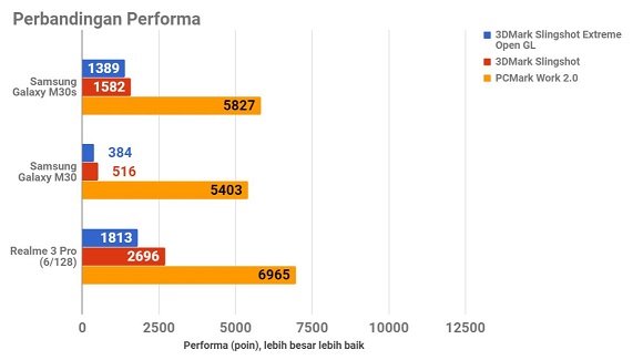 Samsung Galaxy M30s, Si Kelas Menengah yang Cukup Menyenangkan