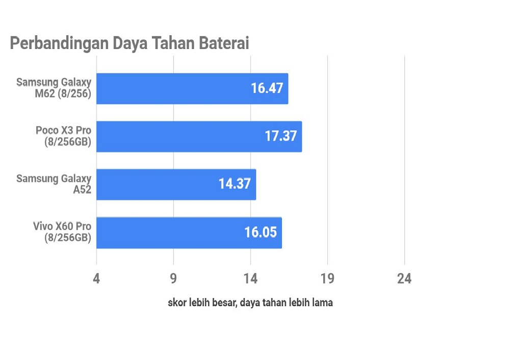 Samsung Galaxy M62, Tangguh Soal Baterai