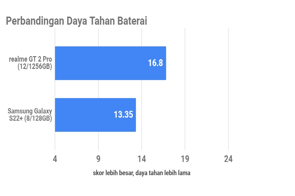 Samsung Galaxy S22+, Lebih Mungil Performa Andal