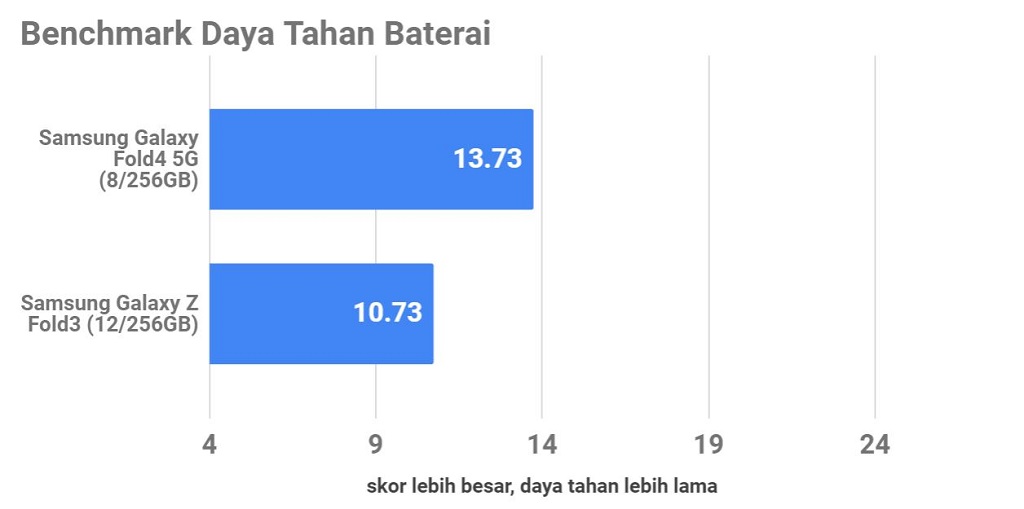 Samsung Galaxy Z Fold4 5G, Sempurna di Semua Mata