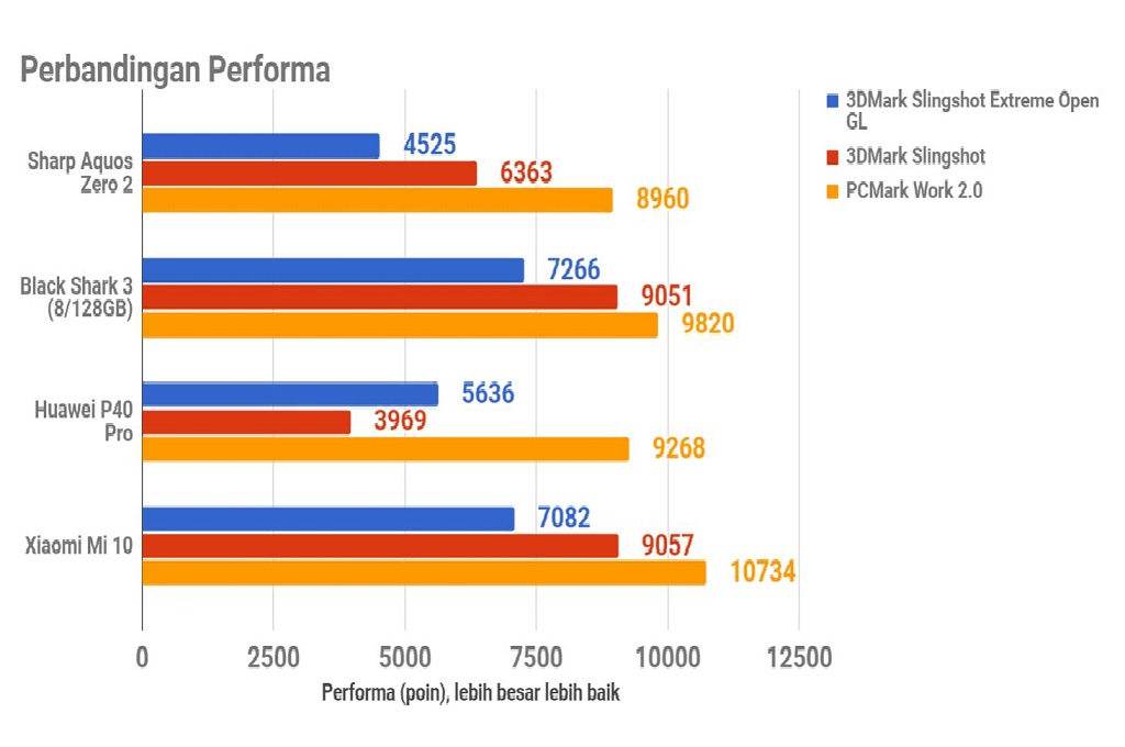 Sharp Aquos Zero 2, Lebih Utamakan Gaming