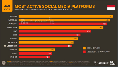 130 million Indonesians already use social media