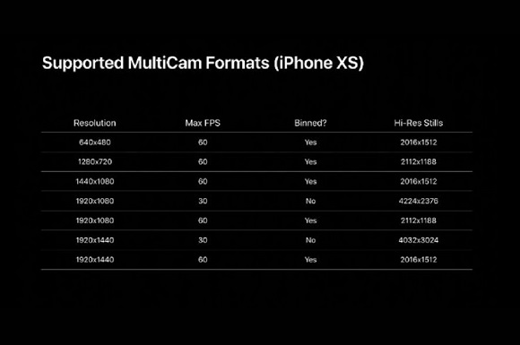 Apple Aktifkan Dukungan Banyak Kamera di iOS 13