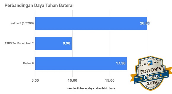 Jajaran Smartphone Terbaik 2019