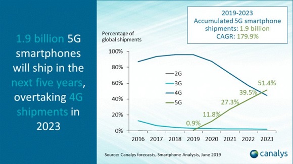 Canalys: 5G Kalahkan 4G di Tahun 2023