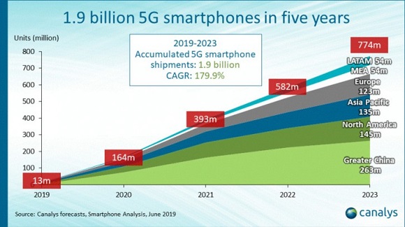 Canalys: 5G Kalahkan 4G di Tahun 2023