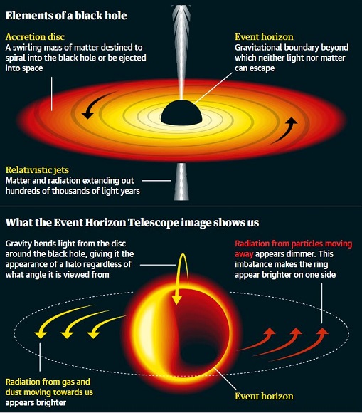 Pertama Kalinya, Black Hole Berhasil Dipotret