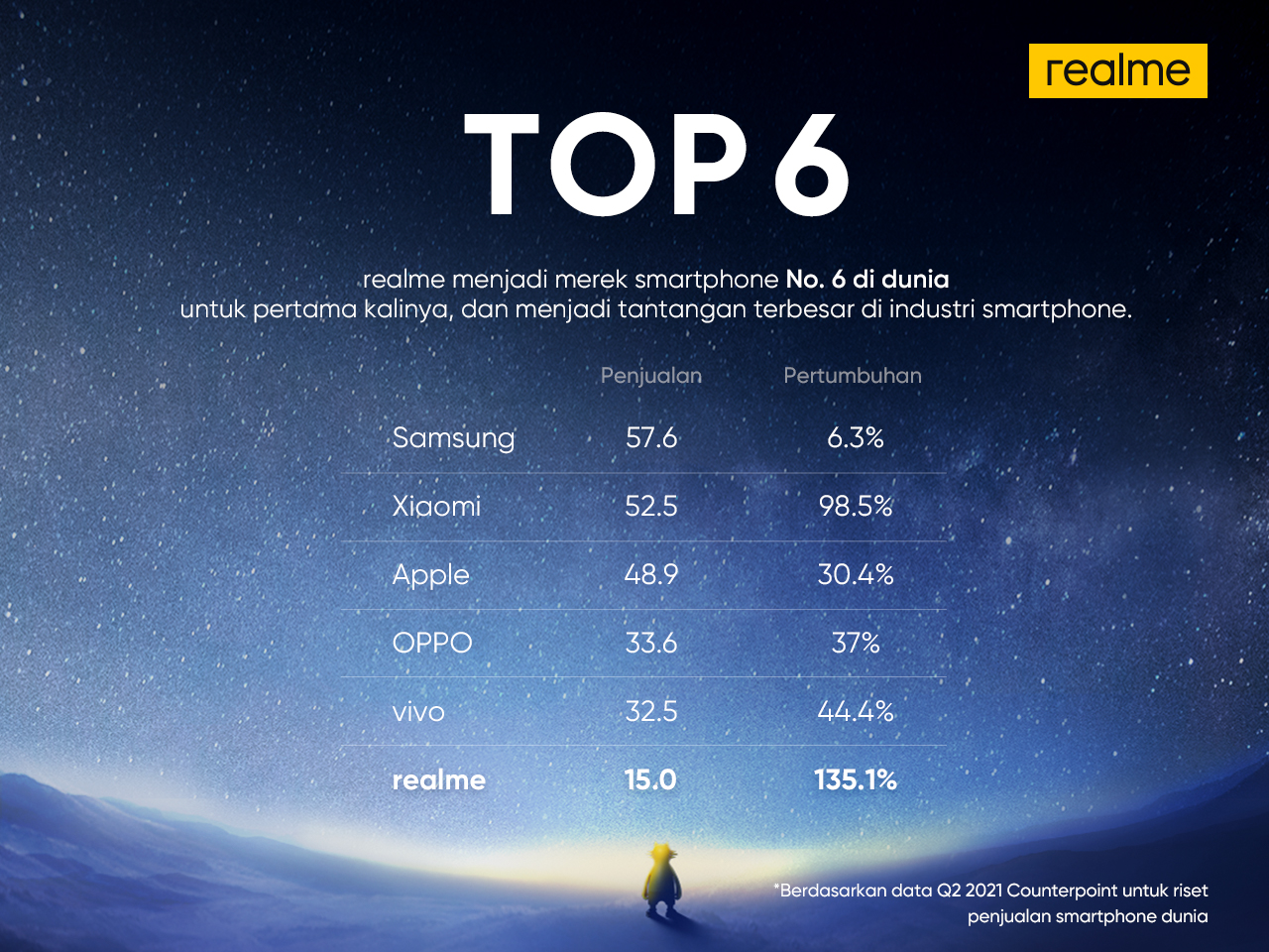 Realme Capai Peringkat 6 Dunia dalam 3 Tahun